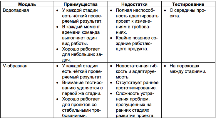 в чем состоит отличительная особенность водопадной модели. Смотреть фото в чем состоит отличительная особенность водопадной модели. Смотреть картинку в чем состоит отличительная особенность водопадной модели. Картинка про в чем состоит отличительная особенность водопадной модели. Фото в чем состоит отличительная особенность водопадной модели