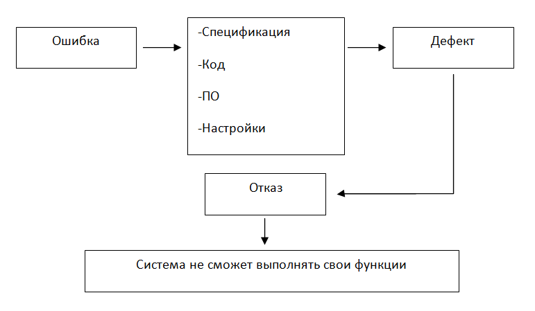 Action error. Виды ошибок в коде. Ошибка баг дефект. Типы ошибок js. Ошибка рис.