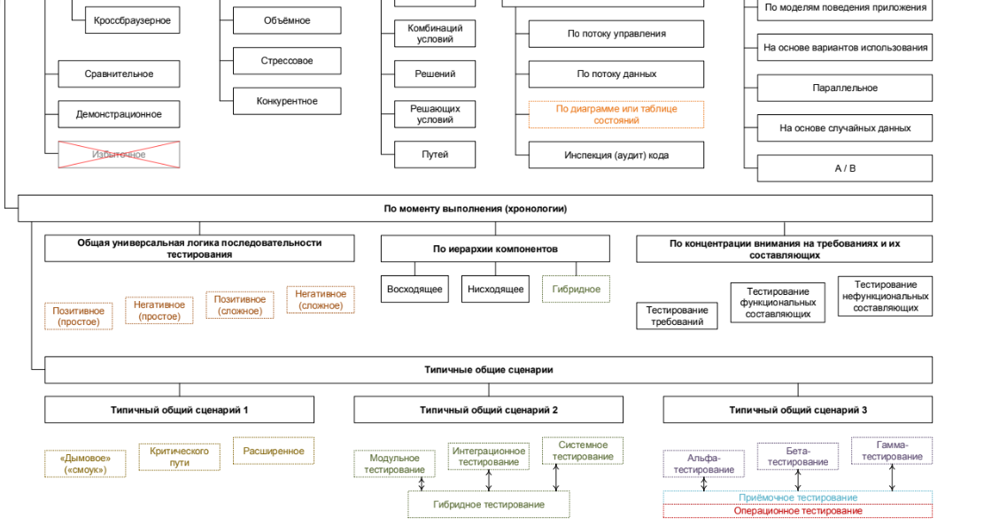 Виды тестирования схема. Классификация видов тестирования. Карта тестирования программного обеспечения. Схема классификации тестирования. Классификация функционального тестирования.